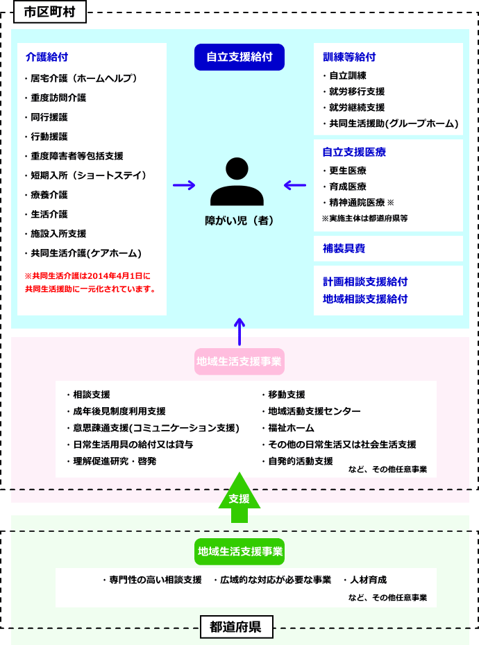 障害者総合支援法による総合的な支援システムの全体像イメージ