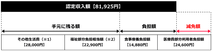 療養介護を利用する場合、医療費と食費の減免の例