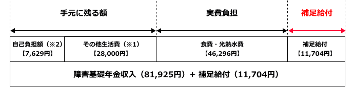 食費等実費負担の減免措置例