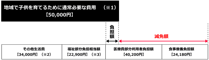 医療型入所施設や療養介護を利用する場合、医療費と食費の減免例