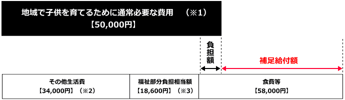 福祉型入所施設を利用する場合、食費の減免例